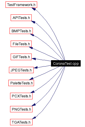 Include dependency graph