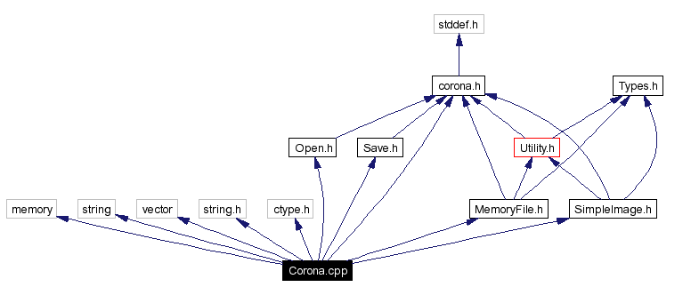 Include dependency graph