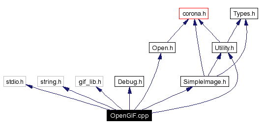 Include dependency graph