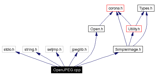Include dependency graph