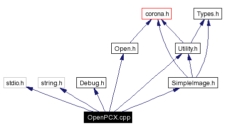 Include dependency graph