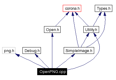 Include dependency graph