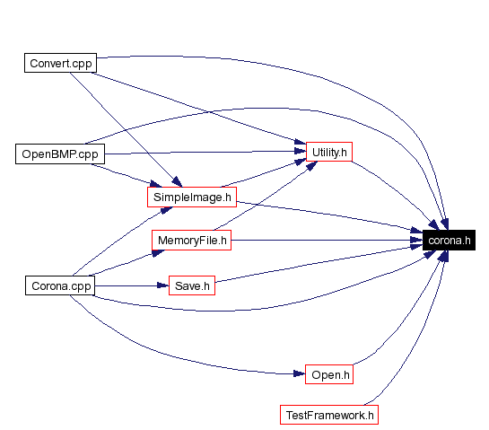Included by dependency graph